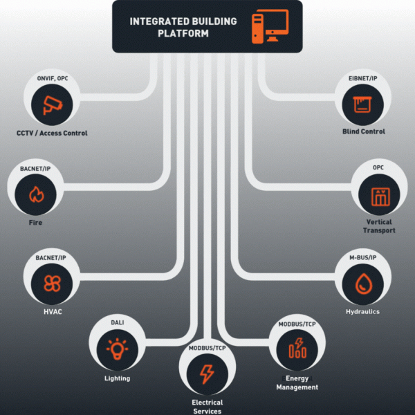 Integrated Building Platforms